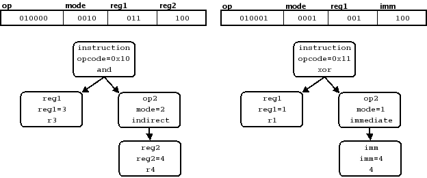 Two Encodings and the Resulting Specific Symbol Trees